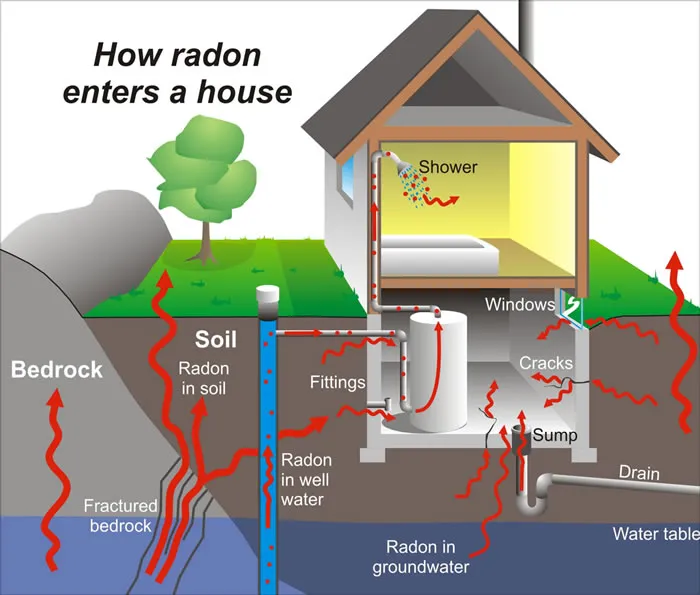 Radon Testing