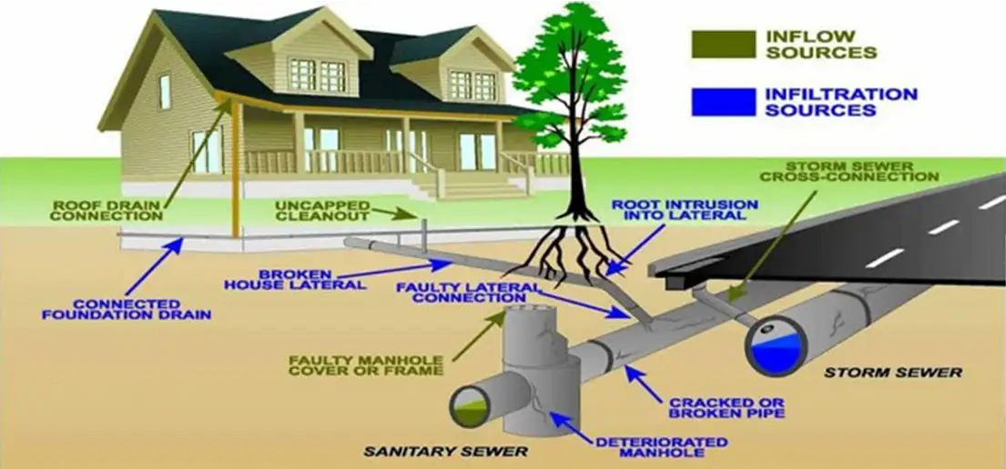 Sewer scope inspection graphic